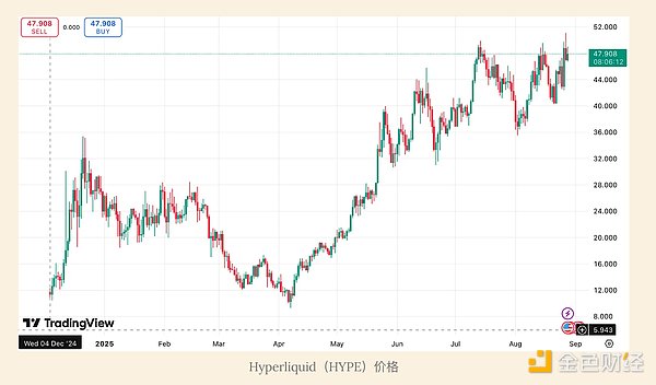 Hyperliquid：每位员工创造 1 亿美元收入