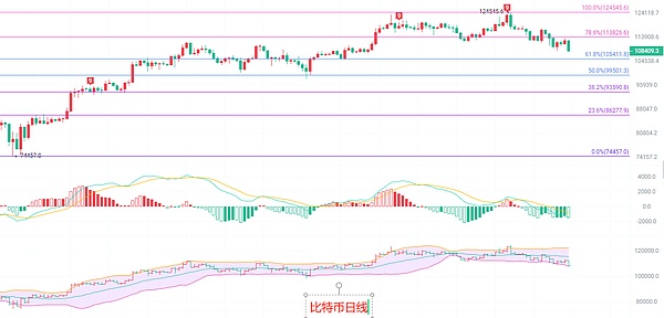 币圈院士：8.30比特币105400是巨妖的终点还是黎明的起点 以太坊跌破上升通道南下以清仓