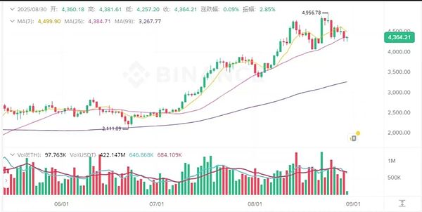 币圈情人节血雨腥风 BTC跌破10.8万 ETH冲击失败 SOL却被机构疯狂扫货
