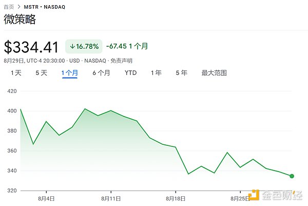 8月重挫17% “比特币持仓溢价”抹去大半 “数字币财库龙头”MSTR面临考验