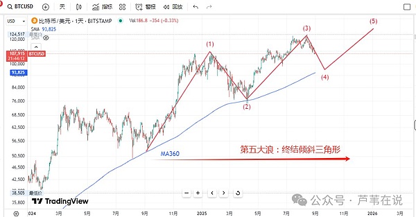 金九银十!比特币\以太坊深蹲抄底,冲高做空?CDL让路WLFI,上线吸干币圈?这个币要喷了!