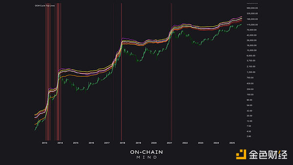为何比特币再也不会跌破5万美元