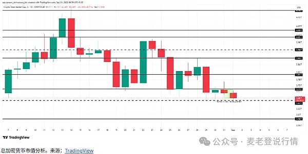 今日加密市场下跌何因？比特币退守10.7万关口XRPQ4冲5美元？狗狗币柴犬能否回暖？