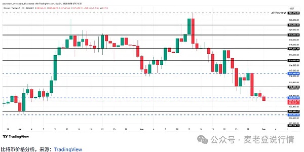 今日加密市场下跌何因？比特币退守10.7万关口XRPQ4冲5美元？狗狗币柴犬能否回暖？