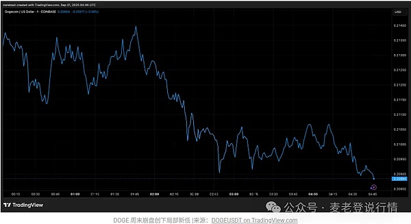 今日加密市场下跌何因？比特币退守10.7万关口XRPQ4冲5美元？狗狗币柴犬能否回暖？