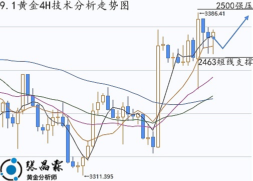 张晶霖：9.1伦敦金能否追多看历史新高？黄金走势分析及操作建议
