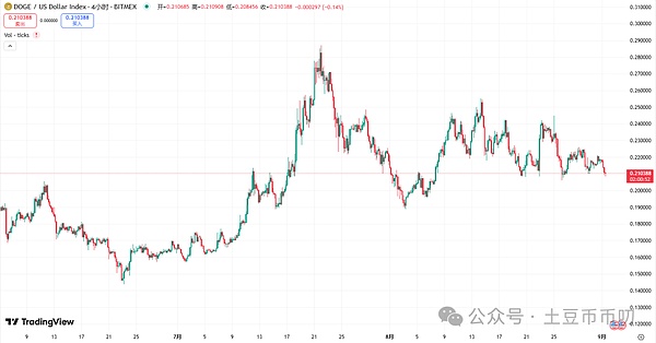 BTC稳居11万!巨鲸暗中狂吸DOGE!ETF预期+机构合作,狗狗币直指0.27美元?