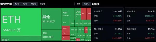 九月开门BTC跌破107,300引爆1.75亿美元爆仓 ETH再探4,358 WLFI今晚上线或成资金新入口