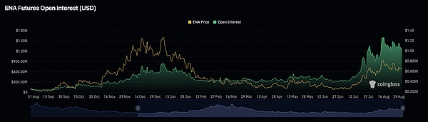 ENA 披荆斩棘累筹码、Cardano 生态亟需 Chainlink、加密市场机会来了