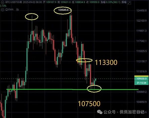 神反转比特币闪崩后暴力拉升至11万刀ETH本周剑指4700下跌结束