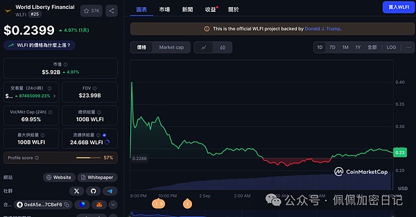 WLFI开盘0.24美元川普赚烂家族解锁代币总价超过54亿美