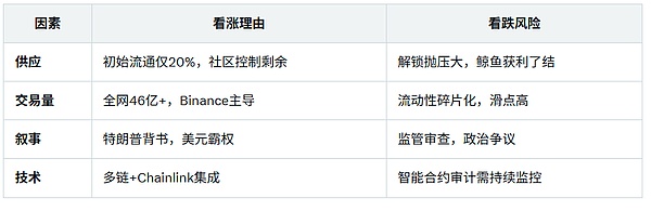 WLFI 上线各大交易所：特朗普家族DeFi项目引爆加密市场