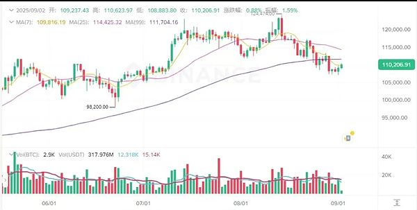 加密市场进入恐惧区间：BTC守107k、ETH看4380 短线宜高抛低吸 WLFI敢上吗 PUMP必冲高点