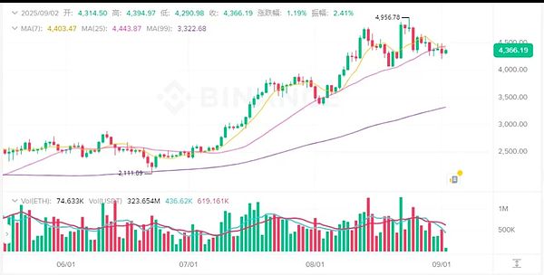 加密市场进入恐惧区间：BTC守107k、ETH看4380 短线宜高抛低吸 WLFI敢上吗 PUMP必冲高点
