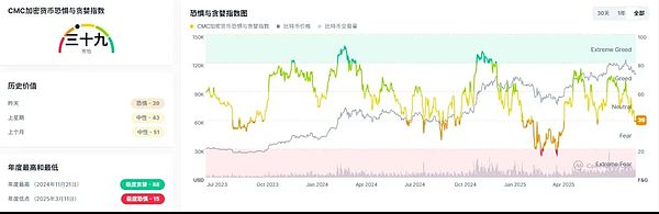 加密市场进入恐惧区间：BTC守107k、ETH看4380 短线宜高抛低吸 WLFI敢上吗 PUMP必冲高点