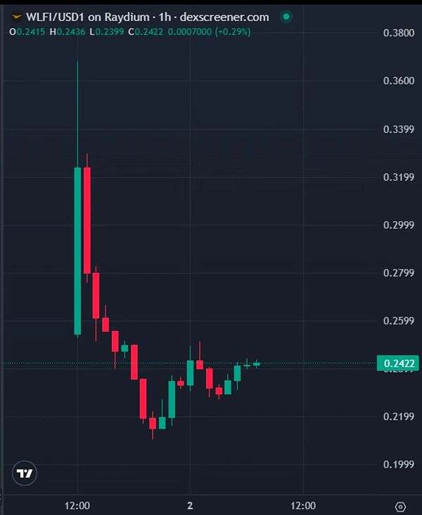 加密市场进入恐惧区间：BTC守107k、ETH看4380 短线宜高抛低吸 WLFI敢上吗 PUMP必冲高点