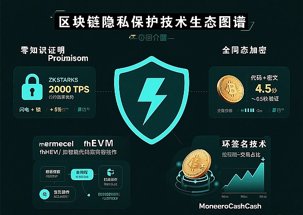 区块链隐私保护技术迎突破 · 你的资产和数据真的安全了吗？
