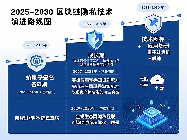 区块链隐私保护技术迎突破 · 你的资产和数据真的安全了吗？