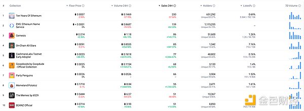 金色Web3.0日报 | Gemini 宣布启动首次公开募股
