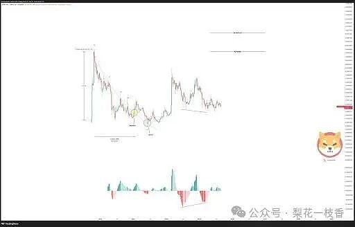 柴犬闪现罕见看涨逆转——有可能上涨 570% 至 0.000081 美元吗