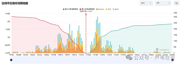比特币突破11.2万,空头爆仓达135亿!以太坊暴涨!马云豪掷4400万美元买ETH,抢占RWA赛道