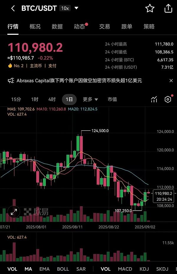 盘震荡+山寨狂飙：BTC 11万遇阻 ETH 4250拉锯 RICE/DOGE/AAVE谁能爆发