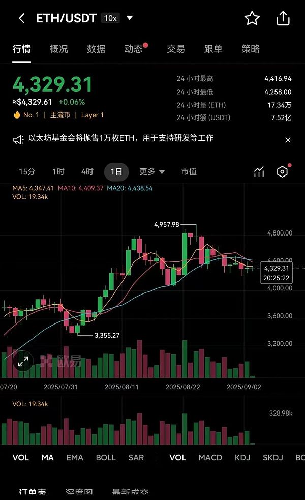 盘震荡+山寨狂飙：BTC 11万遇阻 ETH 4250拉锯 RICE/DOGE/AAVE谁能爆发