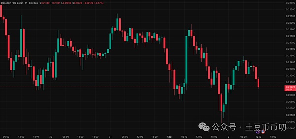 狗狗币“黄金支撑”0.19告急,跌破将史诗级崩盘!马斯克喊单DOGE能否拯救多头?
