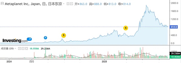 股价腰斩之后,Metaplanet的比特币赌注还要继续?