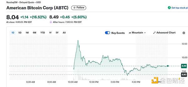 特朗普家又圈钱：比特币矿商American Bitcoin美股首秀巨震 盘中翻倍后回吐多数涨幅