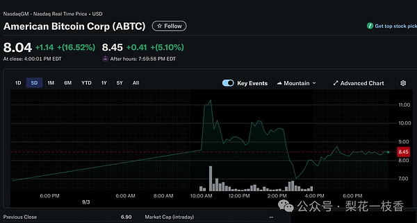 川普矿企ABTC上市暴涨90%到熔断 次子Eric Trump持股进账五亿美元