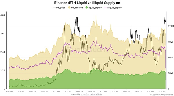 ETH迎来反弹关键期:突破4,800美元能否带来新一轮牛市?