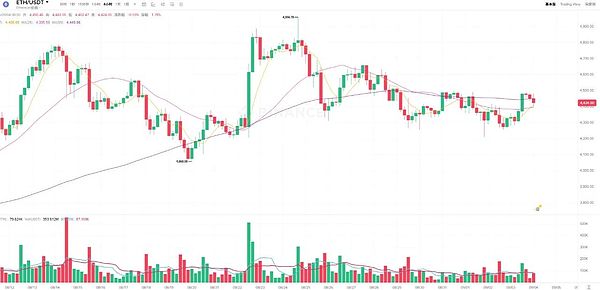 ETH迎来反弹关键期:突破4,800美元能否带来新一轮牛市?