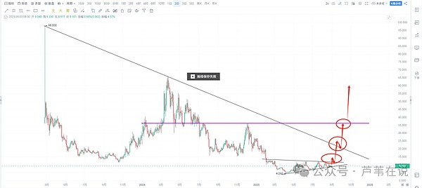比特币\以太坊今晚变盘!山寨暴跌又暴涨,EMMM\AOL\WLFI如何多空双吃?这些小币要爆拉了!