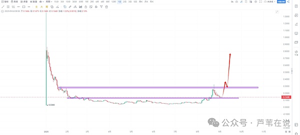 比特币\以太坊今晚变盘!山寨暴跌又暴涨,EMMM\AOL\WLFI如何多空双吃?这些小币要爆拉了!