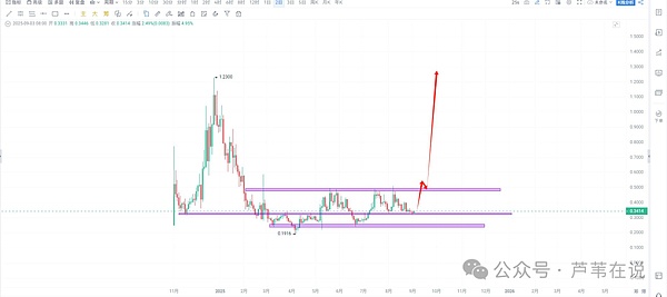 比特币\以太坊今晚变盘!山寨暴跌又暴涨,EMMM\AOL\WLFI如何多空双吃?这些小币要爆拉了!