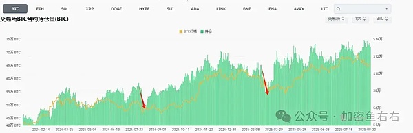 比特币变盘暴跌10.8万？以太坊下杀4200?暴涨前的洗盘？机构疯狂加仓 这些币要爆拉了