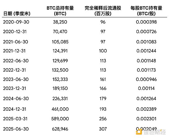 币股隐藏伝记：DAT模式下的股权稀释之刃与无限后手护城河