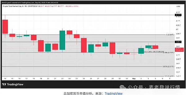 币圈过山车：BTC 小跌但买卖冷清、川普关联币WLFI暴跌 20%、3.73 万亿支撑位悬了？