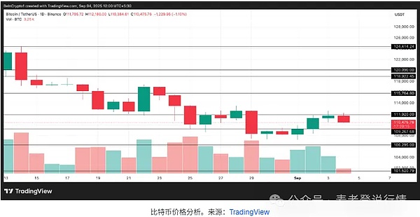 币圈过山车：BTC 小跌但买卖冷清、川普关联币WLFI暴跌 20%、3.73 万亿支撑位悬了？