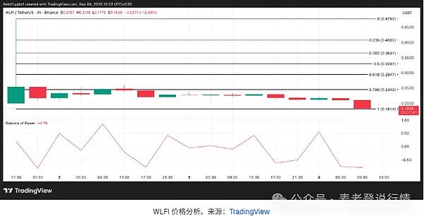 币圈过山车：BTC 小跌但买卖冷清、川普关联币WLFI暴跌 20%、3.73 万亿支撑位悬了？