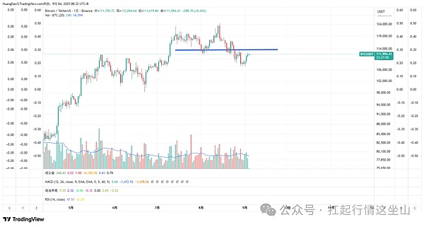 币圈9月大戏开演、BTC卡 MA120 日线赌生死、SHIB 靠鲸鱼、PEPE 靠散户、FCX 直接开火箭？