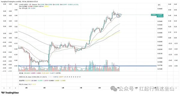 币圈9月大戏开演、BTC卡 MA120 日线赌生死、SHIB 靠鲸鱼、PEPE 靠散户、FCX 直接开火箭？