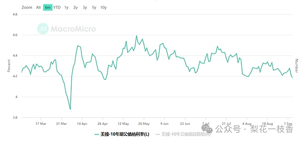 联准会9月降息机率升至97.6小非农ADP报告低于预期美债殖利率创5月以来新低