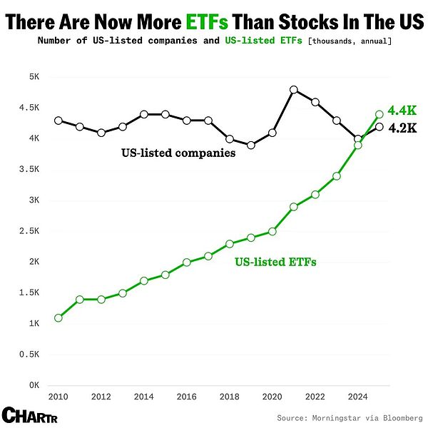 <center>图片说明：ETF 数量增长</center><center>图片来源：@MarketCharts</center>