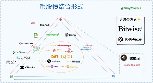 <center>图片说明：币股债结合形式</center><center>图片来源：@zuoyeweb3</center>