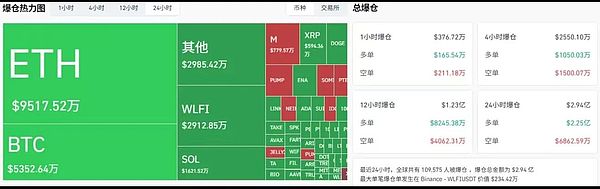 BTC、ETH共振走弱 WLFI信心崩塌 PTB强势翻倍 SUI探底回升 谁是9月黑马