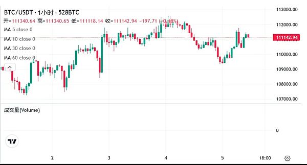 BTC、ETH共振走弱 WLFI信心崩塌 PTB强势翻倍 SUI探底回升 谁是9月黑马