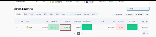 BTC、ETH共振走弱 WLFI信心崩塌 PTB强势翻倍 SUI探底回升 谁是9月黑马