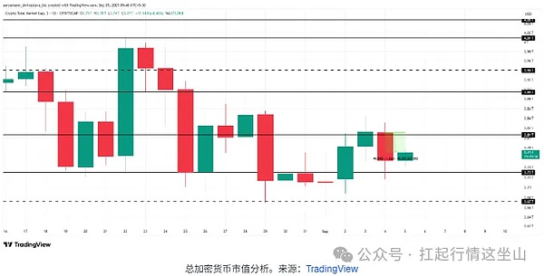 币圈今日迷惑行为大赏：总市值丢 400 亿却没崩、M 币涨疯、WLFI 冻孙宇晨钱包玩心跳